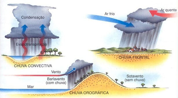 Chuvas na Região Serrana: necessárias, mas que exigem precaução 1 quais sao os tipos de chuva como se formam 1