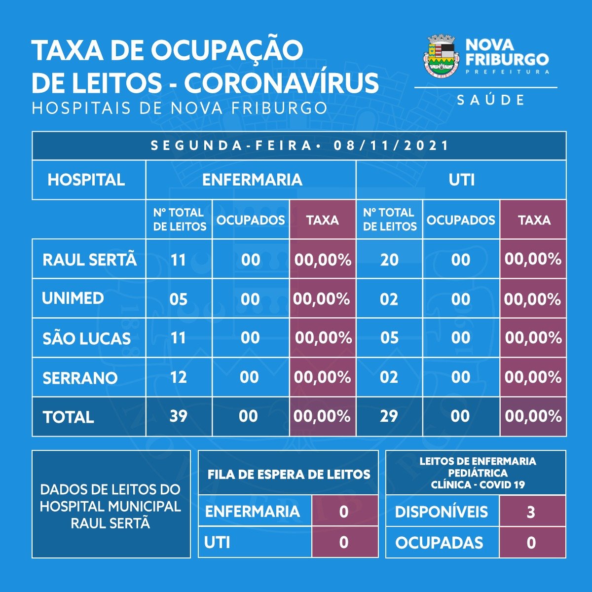 Hospitais de Nova Friburgo zeram internações por Covid em UTI e enfermaria 1 Hospitais de Nova Friburgo zeram internações por Covid em UTI e enfermaria