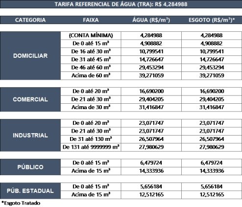 Rio de Janeiro terá reajuste de quase 12% nas tarifas de água e esgoto 2 RJ terá reajuste de 11,82% nas tarifas de água e esgoto