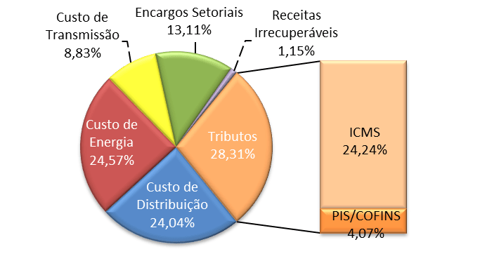 A composição da tarifa de energia