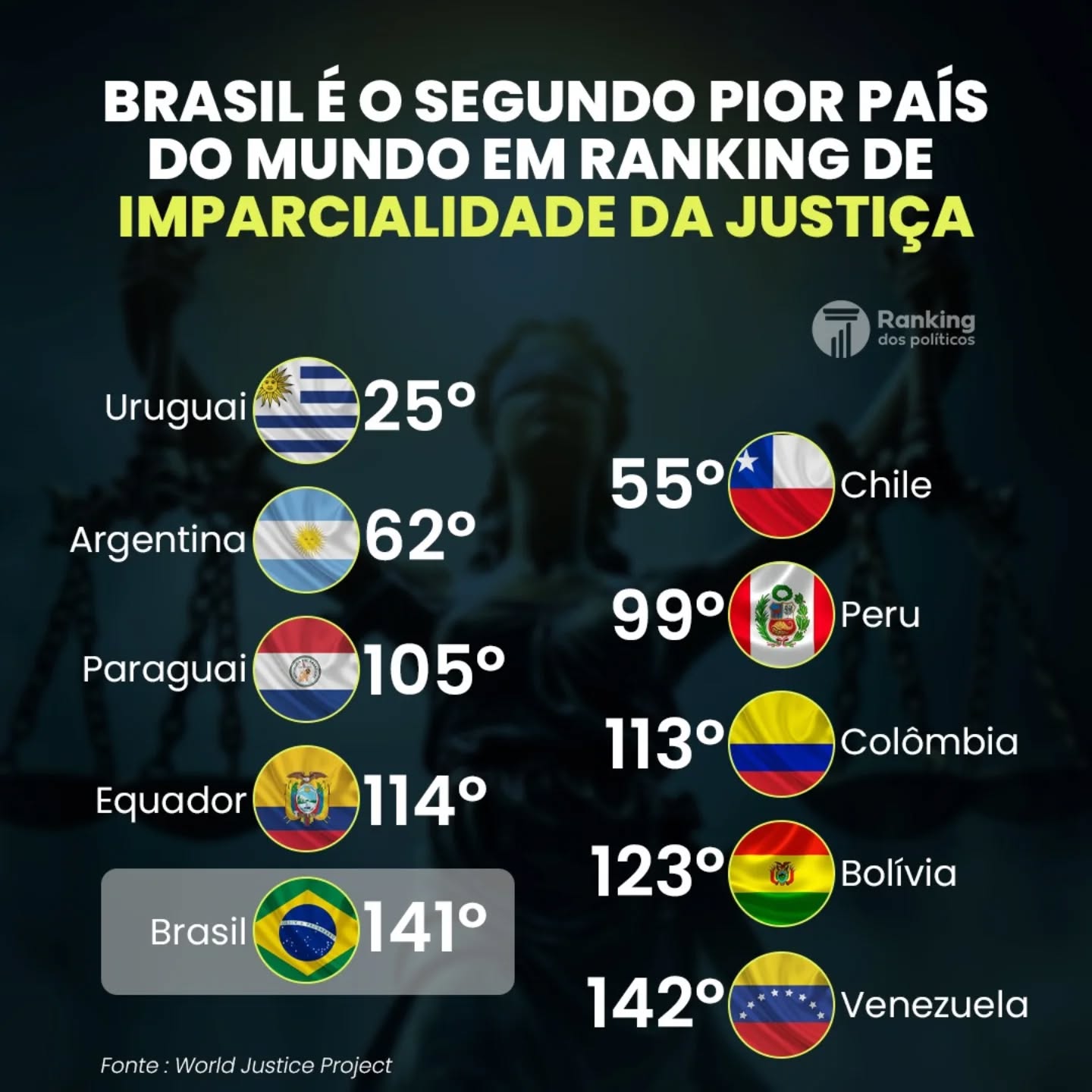 Brasil figura entre os piores sistemas judiciários do mundo, revela ranking global 1 473834514 18351882667127580 8645504478027094552 n