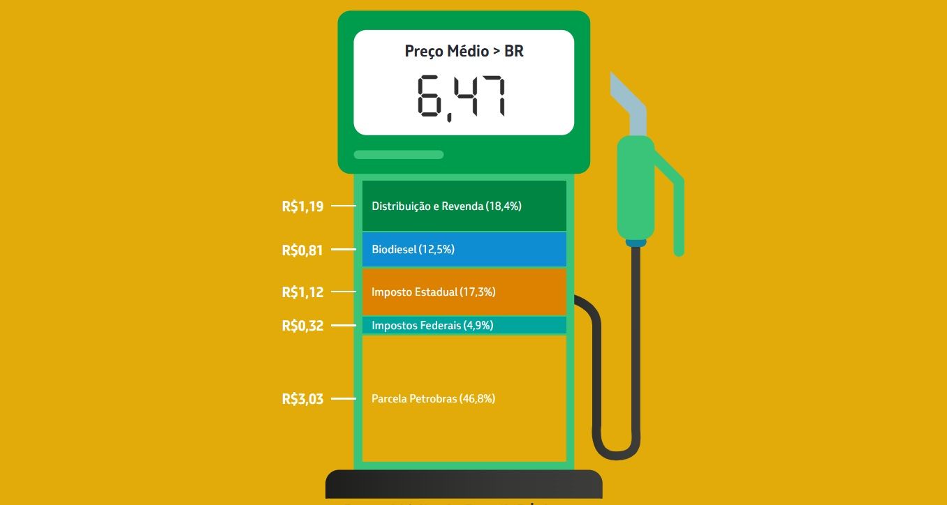Impostos representam até 34% do preço dos combustíveis nos postos 2 diesel01