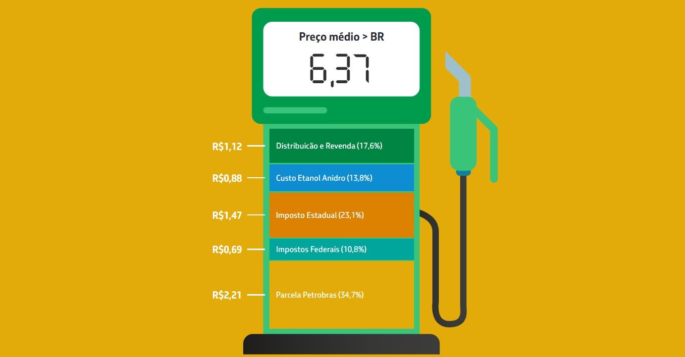 Impostos representam até 34% do preço dos combustíveis nos postos 1 gasolina01