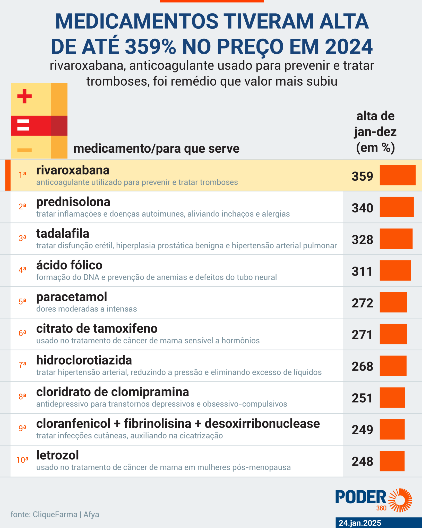 Medicamentos tiveram alta de até 359% em 2024, aponta estudo 1 medicamentos alta valores 24 jan 2025 1639x2048 1